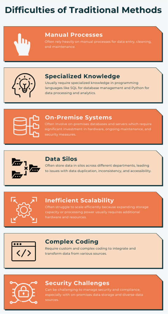 Difficulties with Traditional Methods:
— Often rely heavily on manual processes for data entry, cleaning, and maintenance. 
— Usually require specialized knowledge in programming languages like SQL for database management and Python for data processing and analytics.
— Often involve on-premises databases and servers which require significant investment in hardware, ongoing maintenance, and security measures. 
— Often store data in silos across different departments, leading to issues with data duplication, inconsistency, and accessibility.
— Often struggle to scale efficiently because expanding storage capacity or processing power usually requires additional hardware and resources.
— Require custom and complex coding to integrate and transform data from various sources.
— Can be challenging to manage security and compliance, especially with on-premises data storage and diverse data sources.