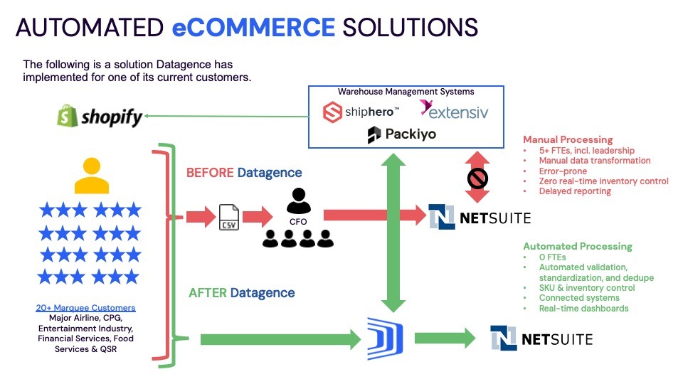 Flowchart comparing manual vs automated eCommerce data integration before and after using Datagence, highlighting reduced FTEs and improved efficiency.