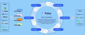 Diagram showing Polus Gen 1’s Data Trust Fabric for eCommerce, with ingress from platforms like Shopify, WooCommerce, BigCommerce, Rithum, NetSuite, Zoho Books, Sage Intacct, and QuickBooks. Data flows through validation, enrichment, standardization, deduplication, assessment, and authorization before egress into accounting and ERP systems.