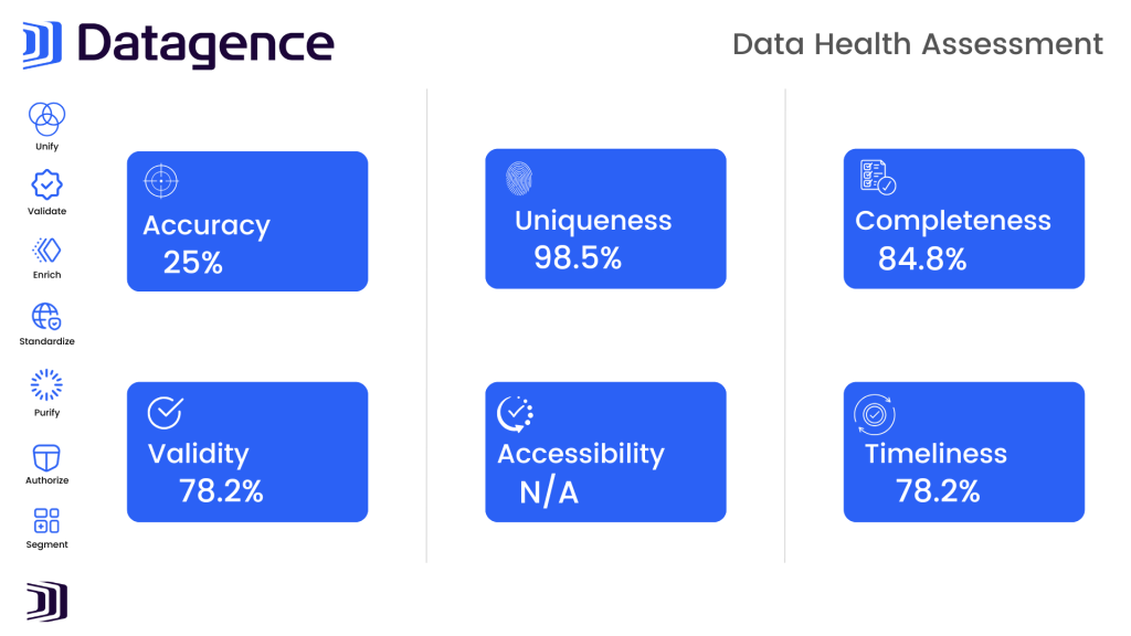 Graphic showing Datagence’s Data Health Assessment with six metrics: Accuracy 25%, Uniqueness 98.5%, Completeness 84.8%, Validity 78.2%, Accessibility N/A, and Timeliness 78.2%. Icons and labels highlight data quality dimensions essential for evaluating overall data health.