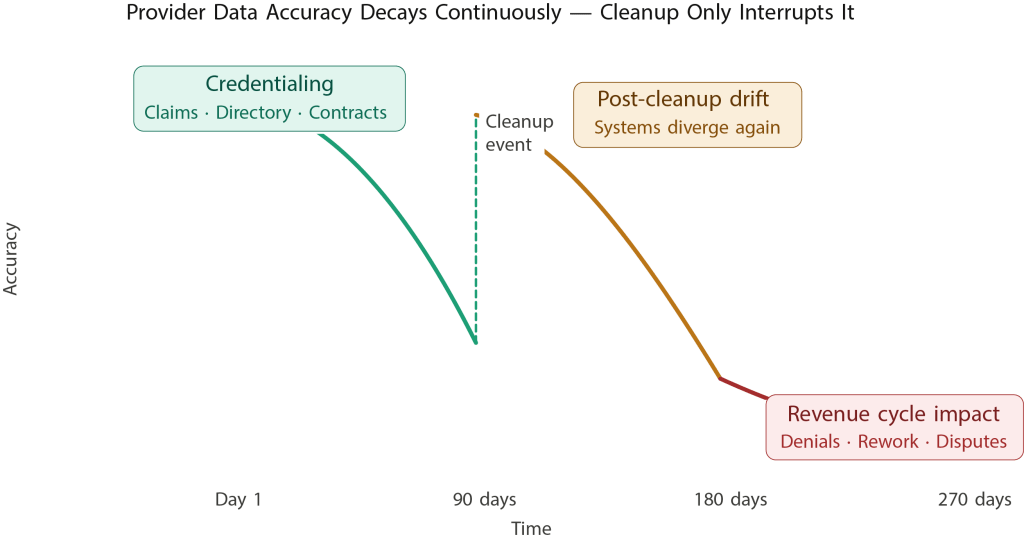 Diagram showing provider data accuracy declining over time across healthcare systems, with a temporary improvement during a cleanup event followed by renewed data drift leading to revenue cycle impacts such as denials, rework, and payment disputes.