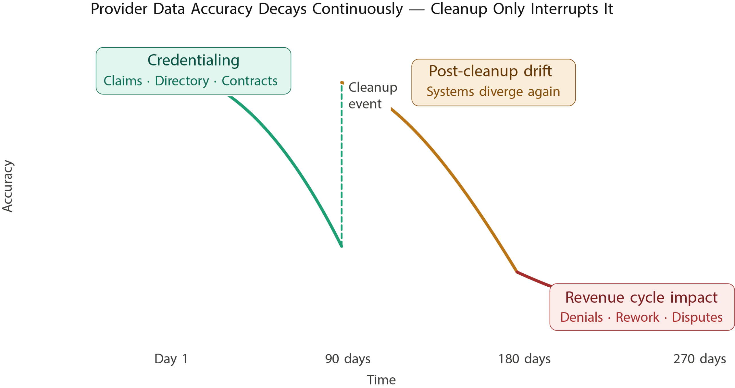 Diagram showing provider data accuracy declining over time across healthcare systems, with a temporary improvement during a cleanup event followed by renewed data drift leading to revenue cycle impacts such as denials, rework, and payment disputes.