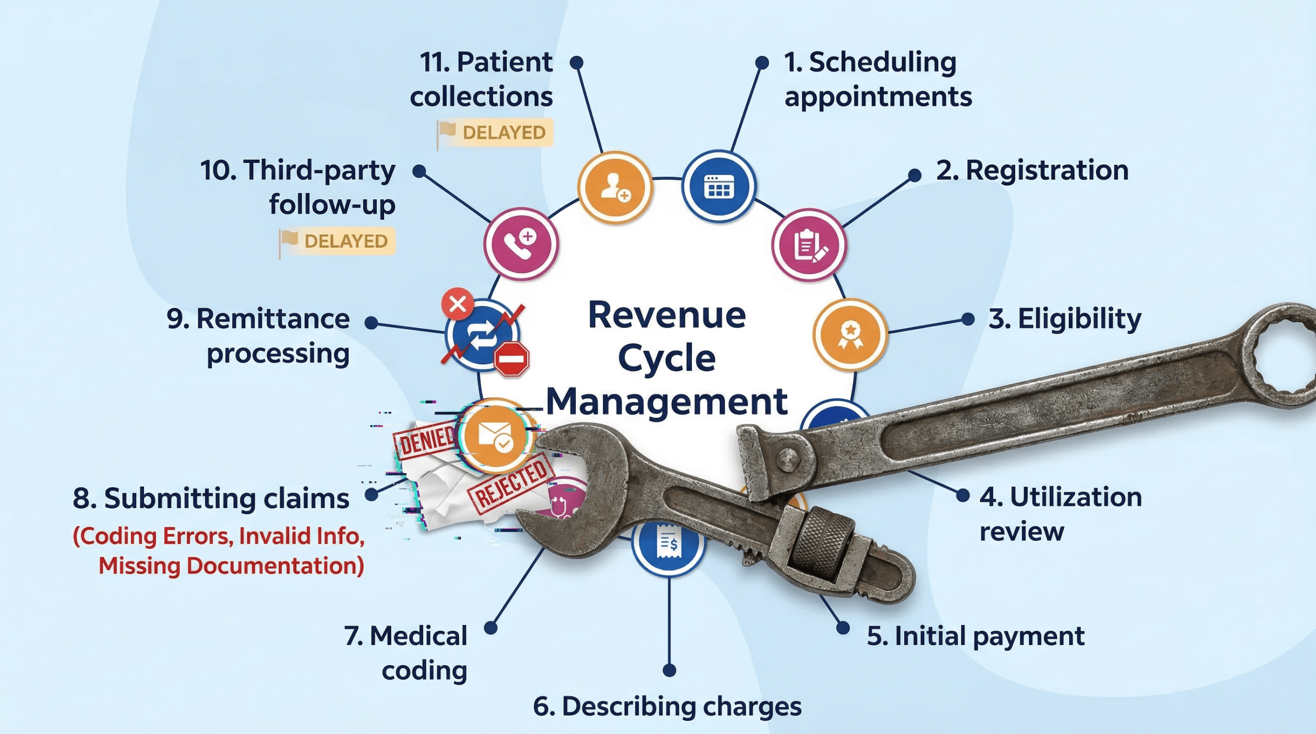 Diagram of the healthcare revenue cycle showing how provider data errors lead to denied or rejected claims and delays across billing, remittance processing, and patient collections.