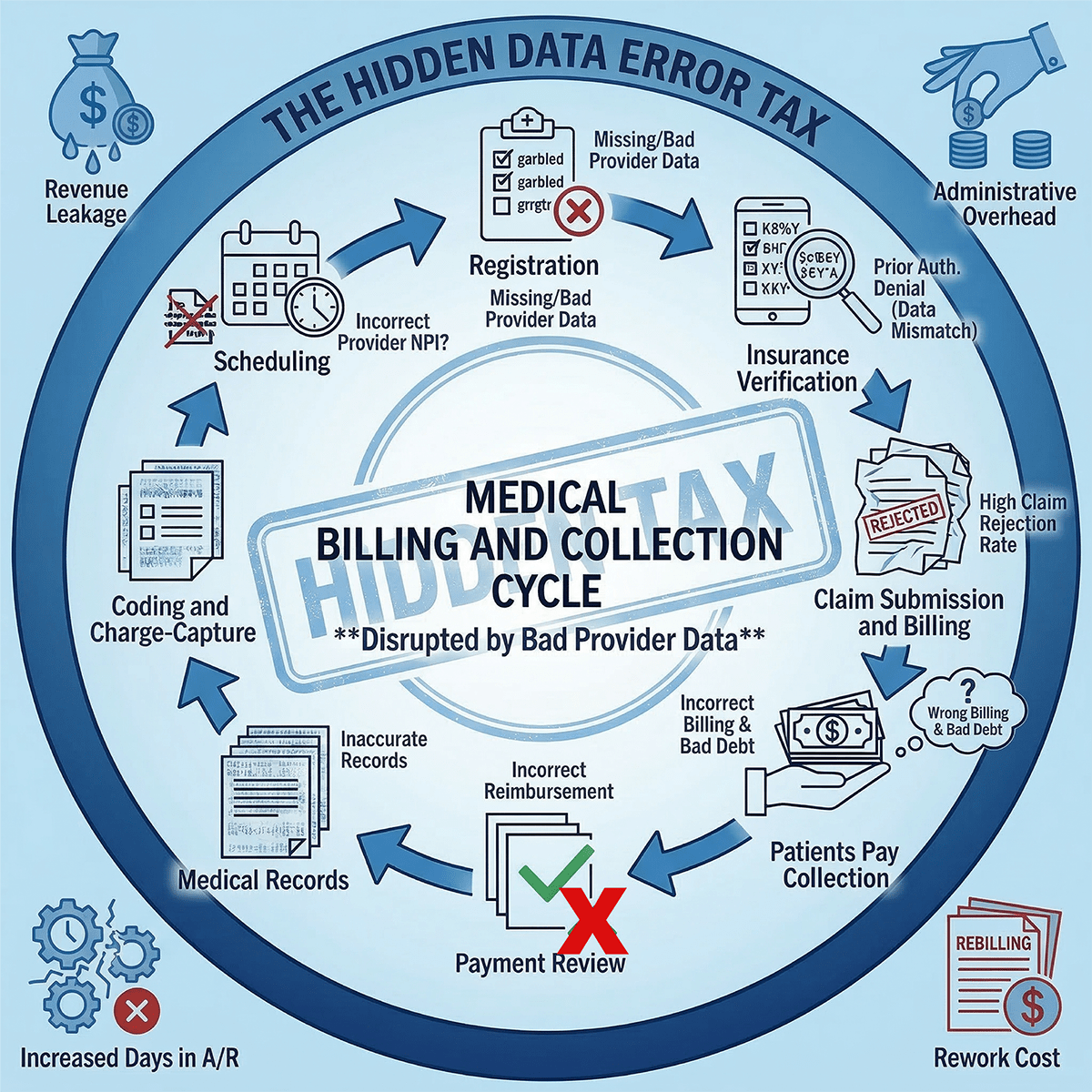Visualization of healthcare revenue cycle impact showing how provider data errors lead to claim denials, manual processing, and increased administrative costs.